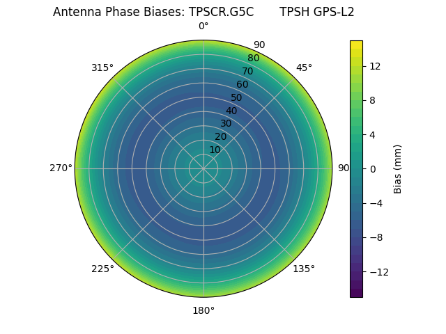 Radial GPS-L2