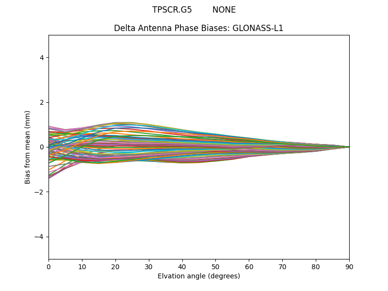 GLONASS-L1