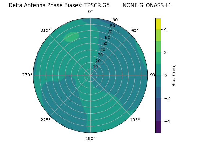 Radial GLONASS-L1