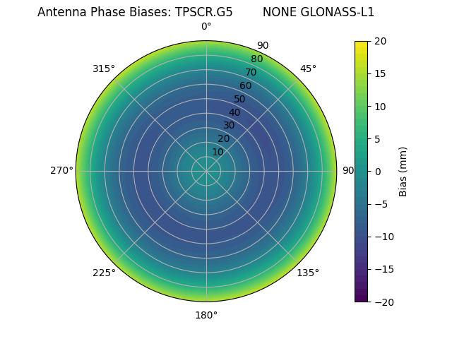 Radial GLONASS-L1