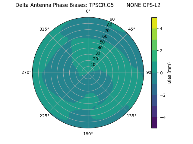 Radial GPS-L2