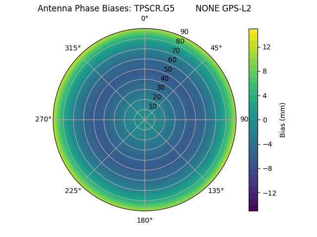 Radial GPS-L2