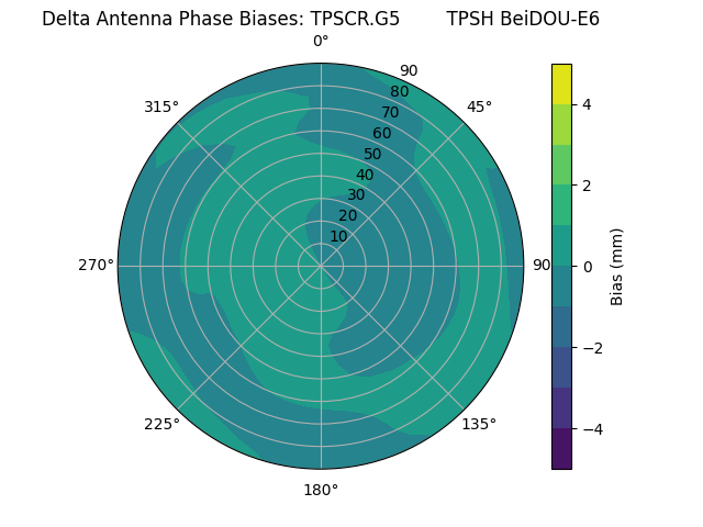 Radial BeiDOU-E6