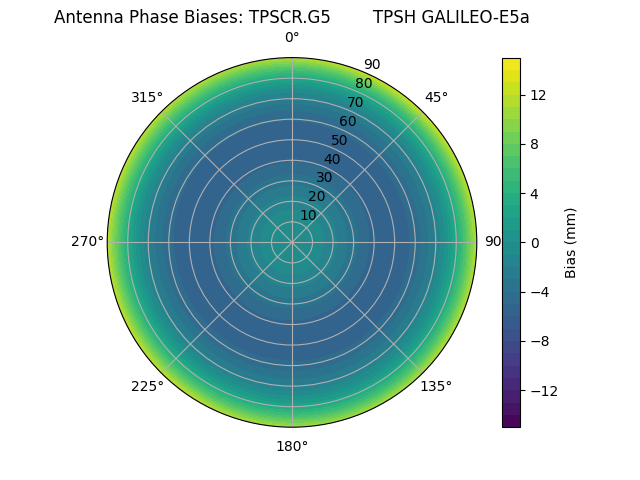 Radial GALILEO-E5a