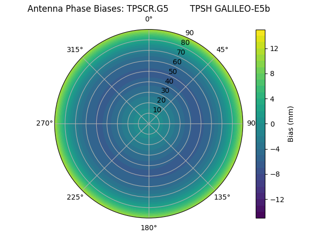 Radial GALILEO-E5b