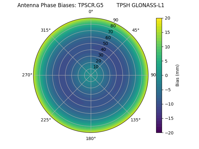 Radial GLONASS-L1