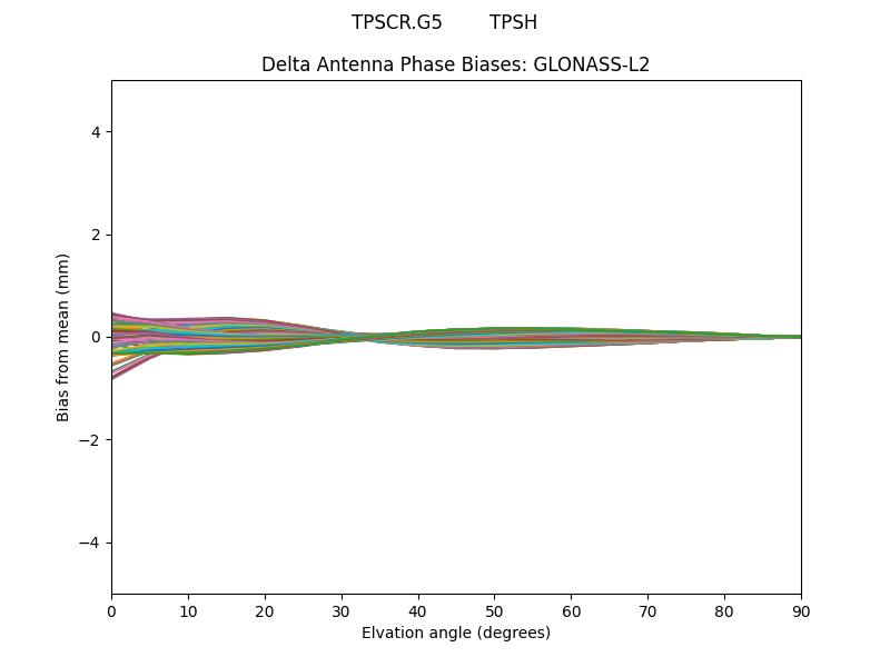 GLONASS-L2