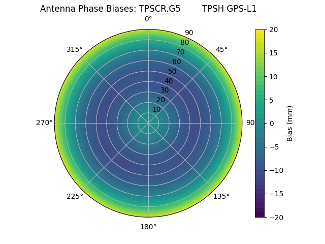 Radial GPS-L1