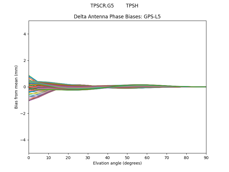 GPS-L5