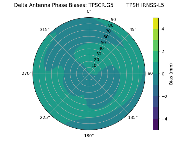 Radial IRNSS-L5