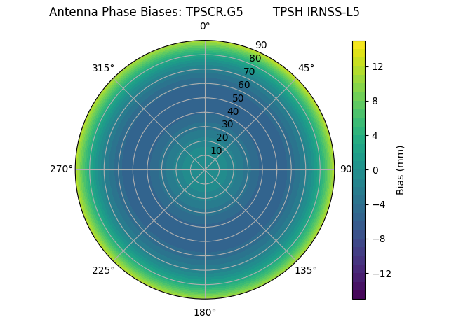 Radial IRNSS-L5