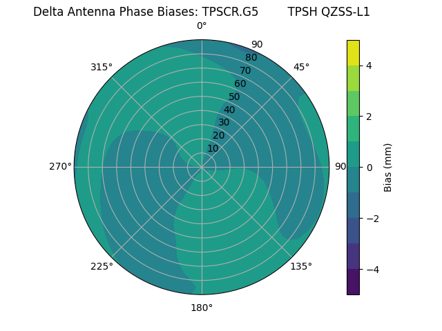 Radial QZSS-L1