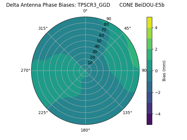 Radial BeiDOU-E5b