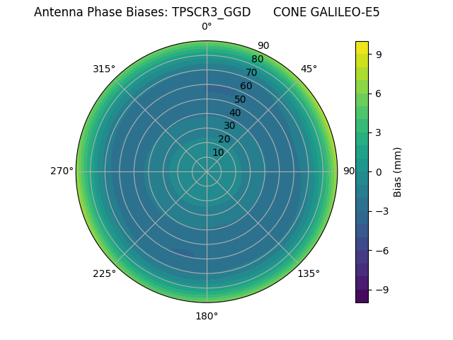 Radial GALILEO-E5