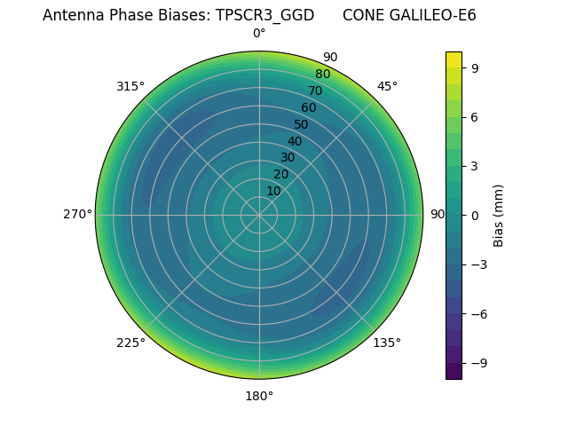 Radial GALILEO-E6