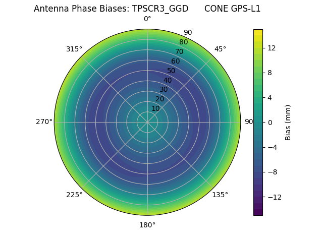 Radial GPS-L1