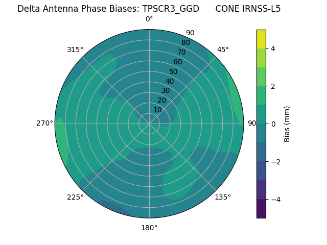 Radial IRNSS-L5