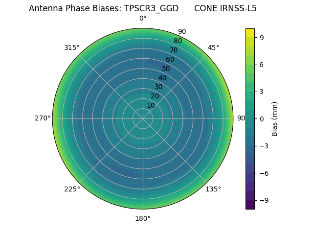 Radial IRNSS-L5