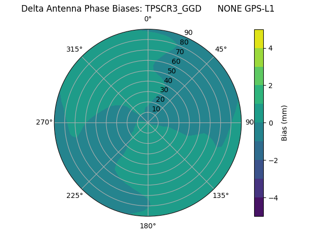 Radial GPS-L1