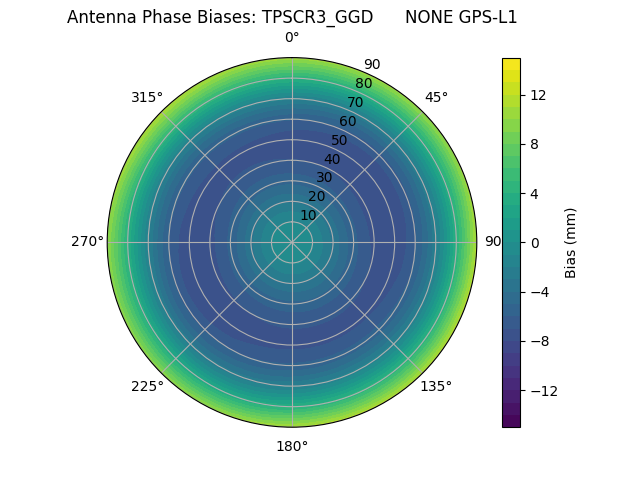 Radial GPS-L1