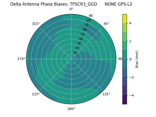 Radial GPS-L2