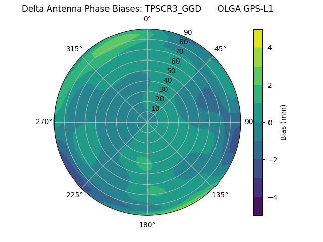 Radial GPS-L1