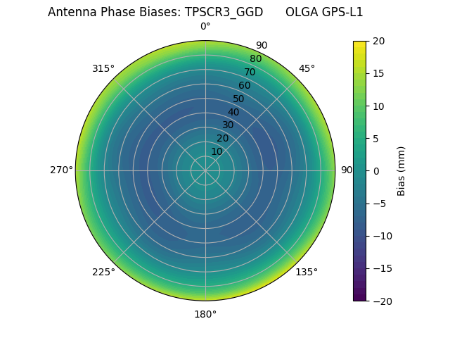 Radial GPS-L1