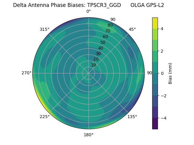 Radial GPS-L2