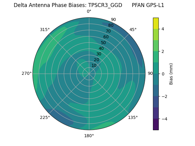 Radial GPS-L1