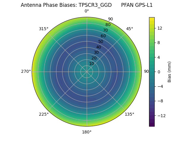 Radial GPS-L1