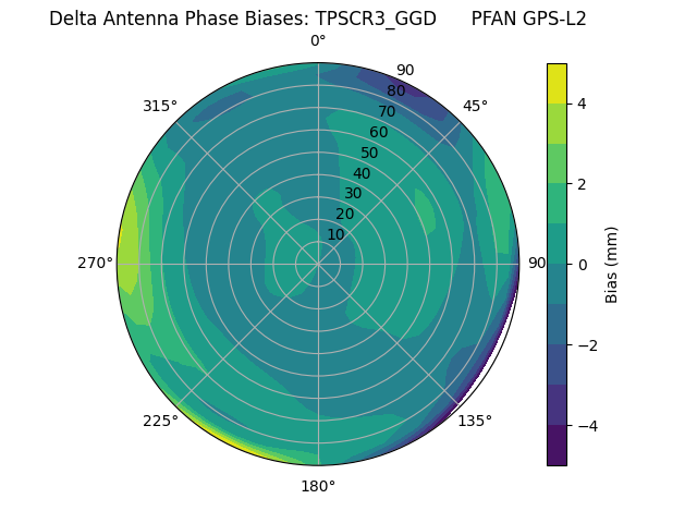 Radial GPS-L2