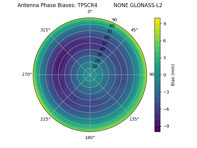 Radial GLONASS-L2