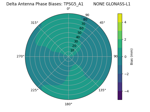 Radial GLONASS-L1