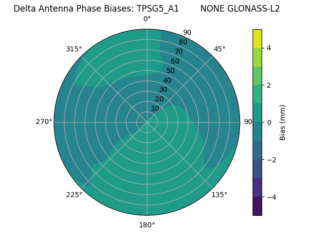 Radial GLONASS-L2