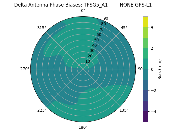 Radial GPS-L1