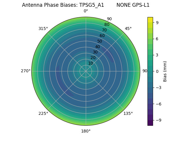 Radial GPS-L1