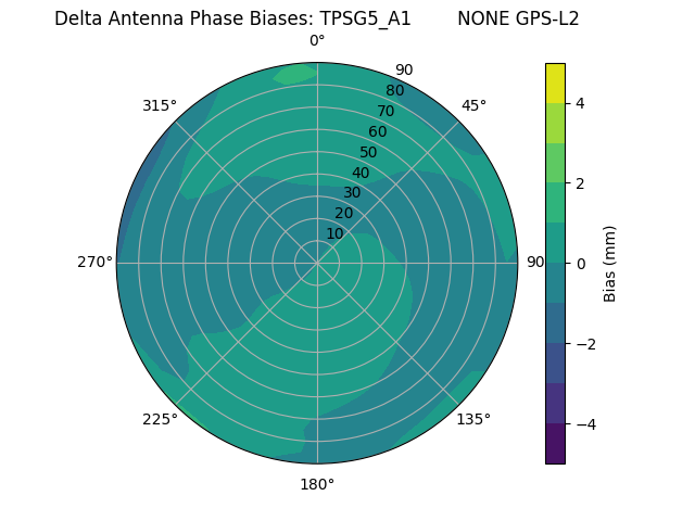 Radial GPS-L2