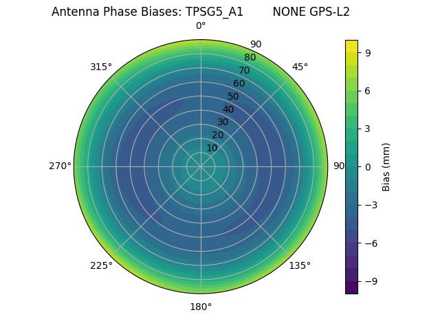 Radial GPS-L2