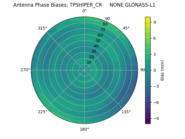 Radial GLONASS-L1