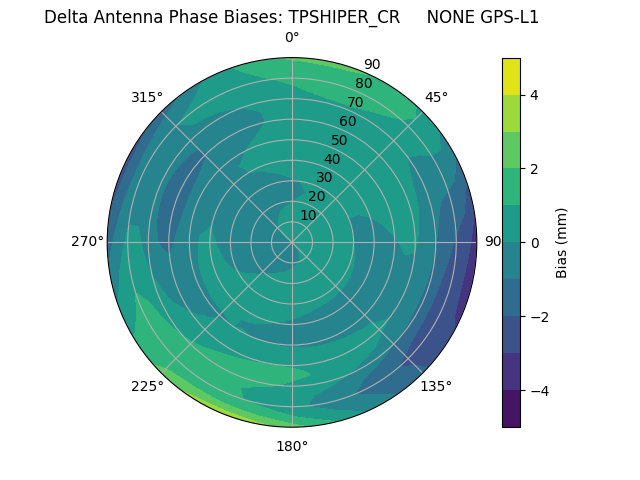 Radial GPS-L1