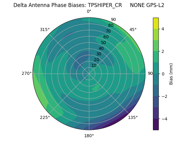 Radial GPS-L2