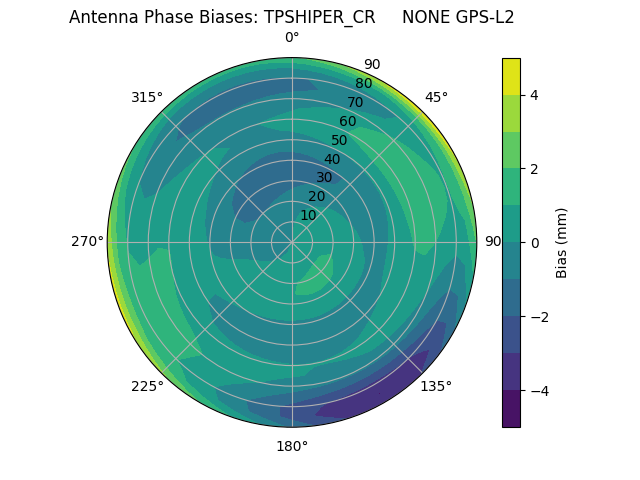 Radial GPS-L2