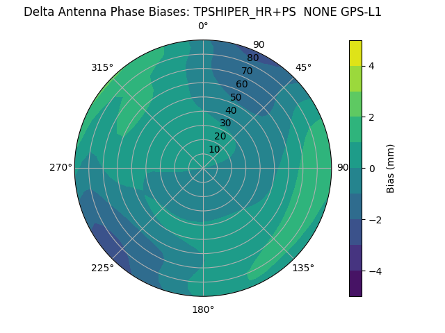 Radial GPS-L1