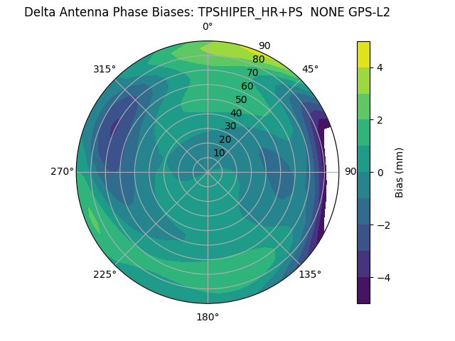 Radial GPS-L2