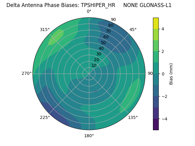 Radial GLONASS-L1