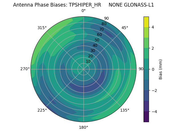 Radial GLONASS-L1