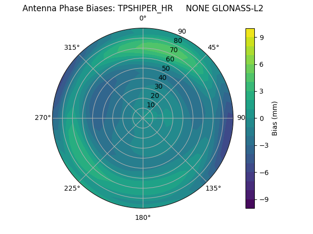 Radial GLONASS-L2