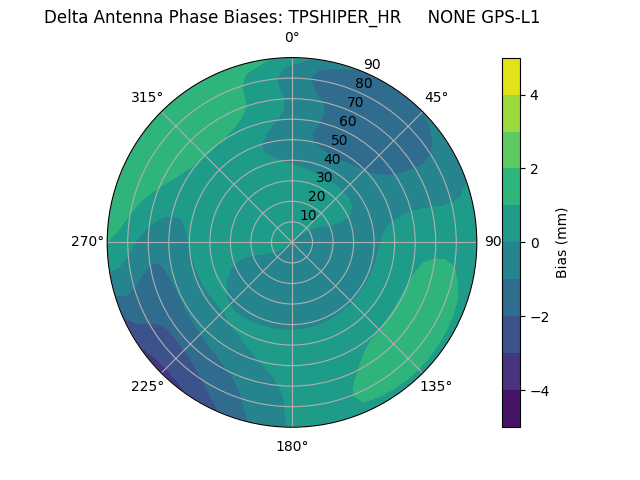 Radial GPS-L1