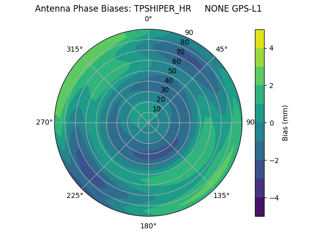 Radial GPS-L1