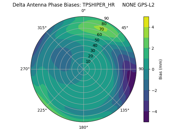 Radial GPS-L2